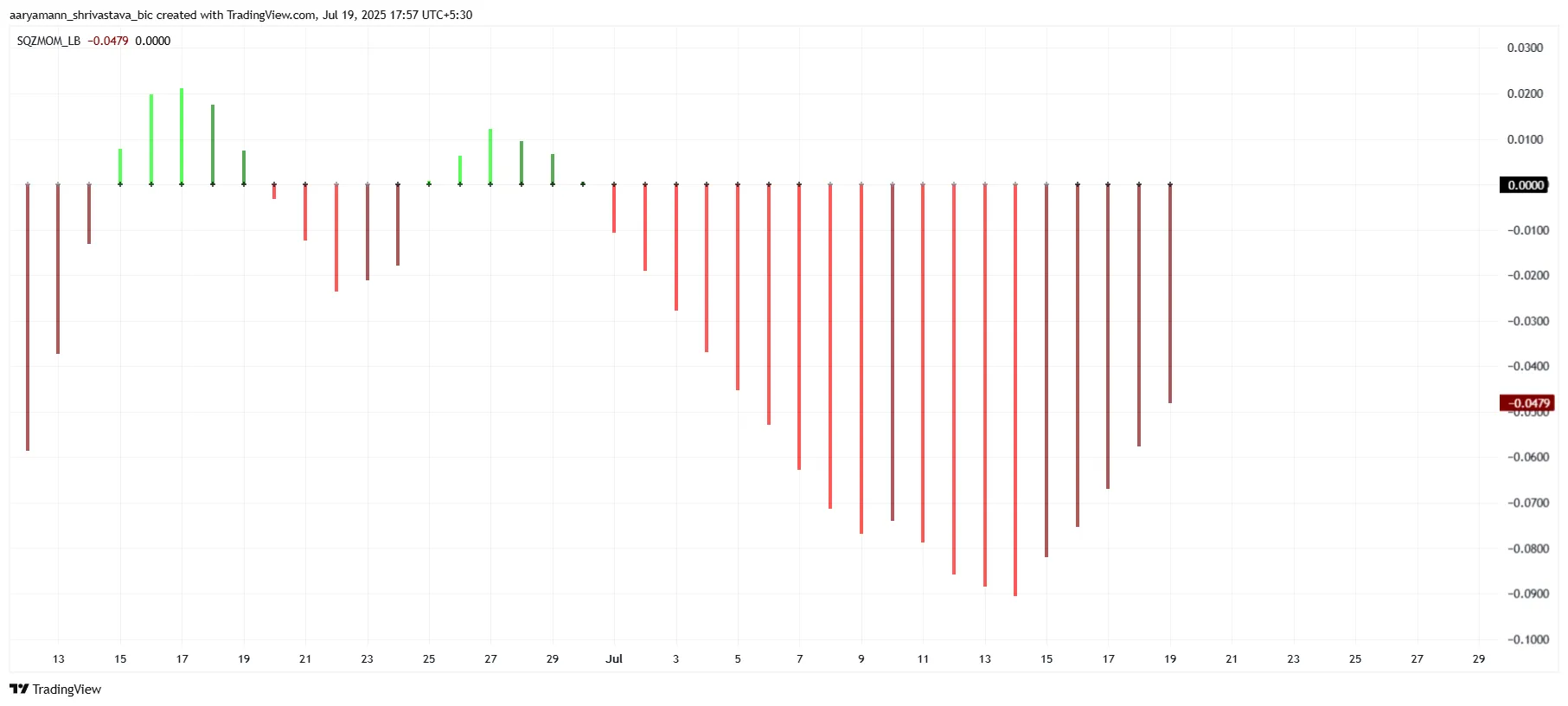 Pi Coin Squeeze Momentum Indicator