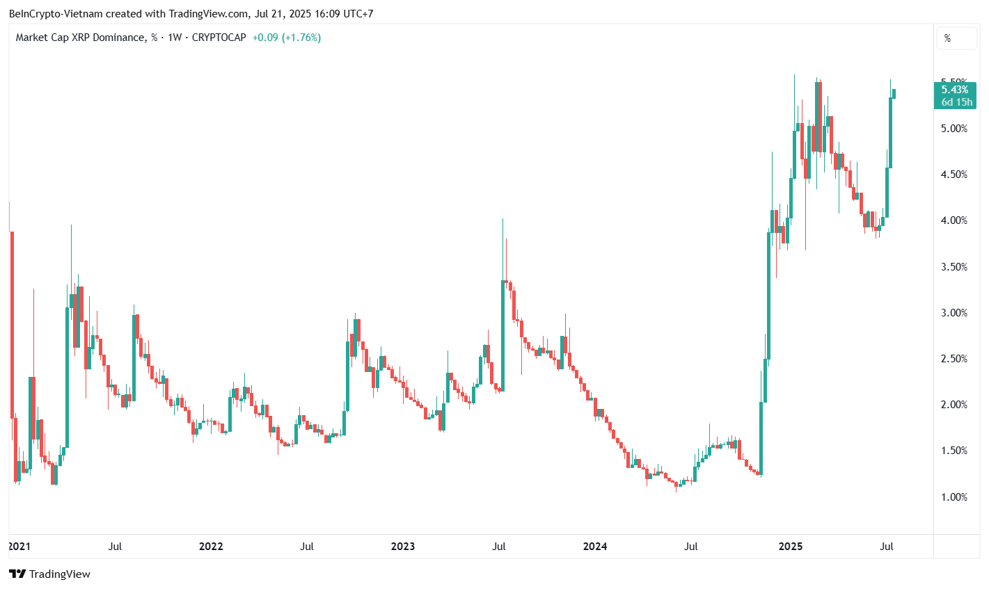 XRP Dominance - Source: TradingView