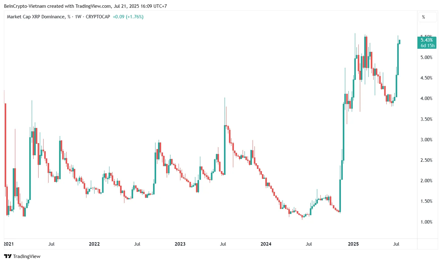 XRP Dominance - Source: TradingView