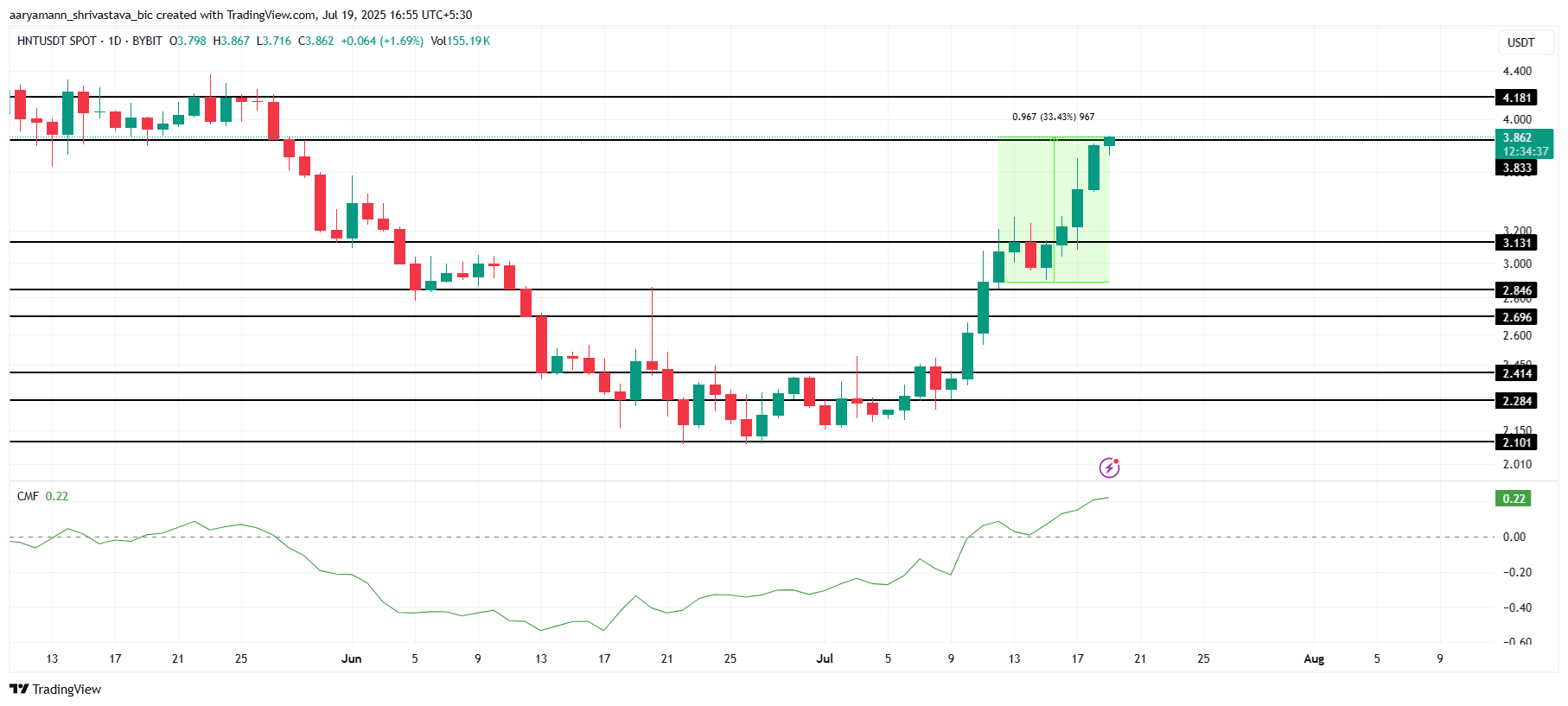 HNT Price Analysis. 