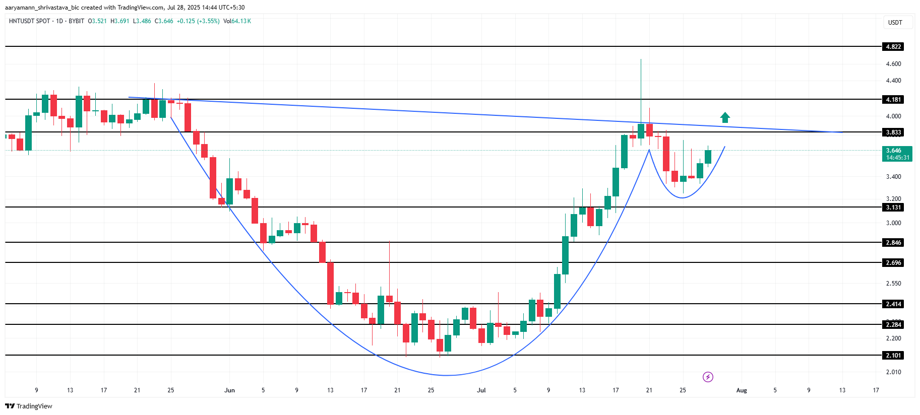 3 Altcoins To Watch In The Final Week Of July 2025