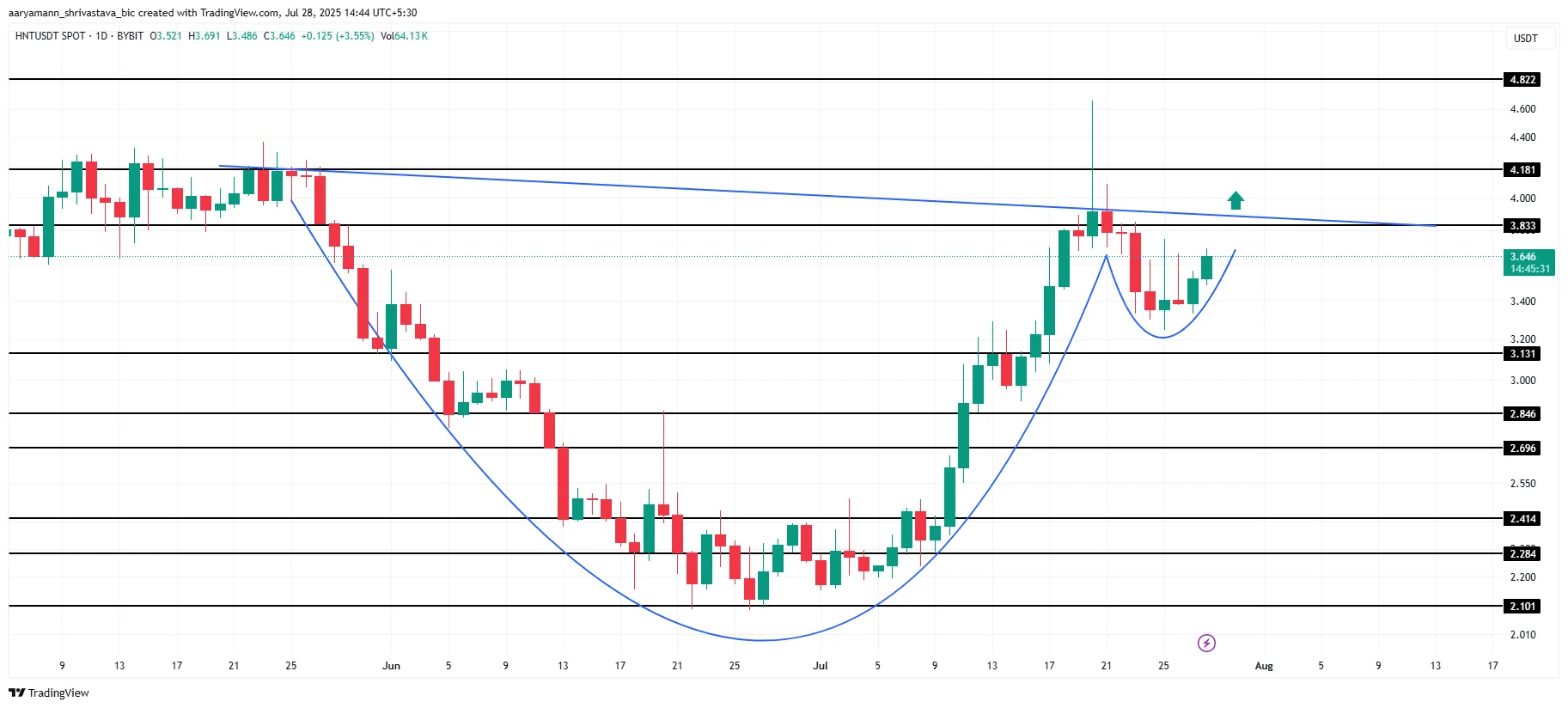 3 Altcoins To Watch In The Last Week Of July 2025