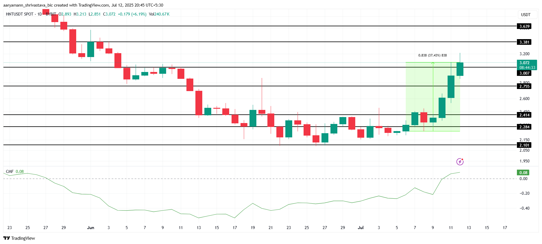 HNT Price Analysis. 