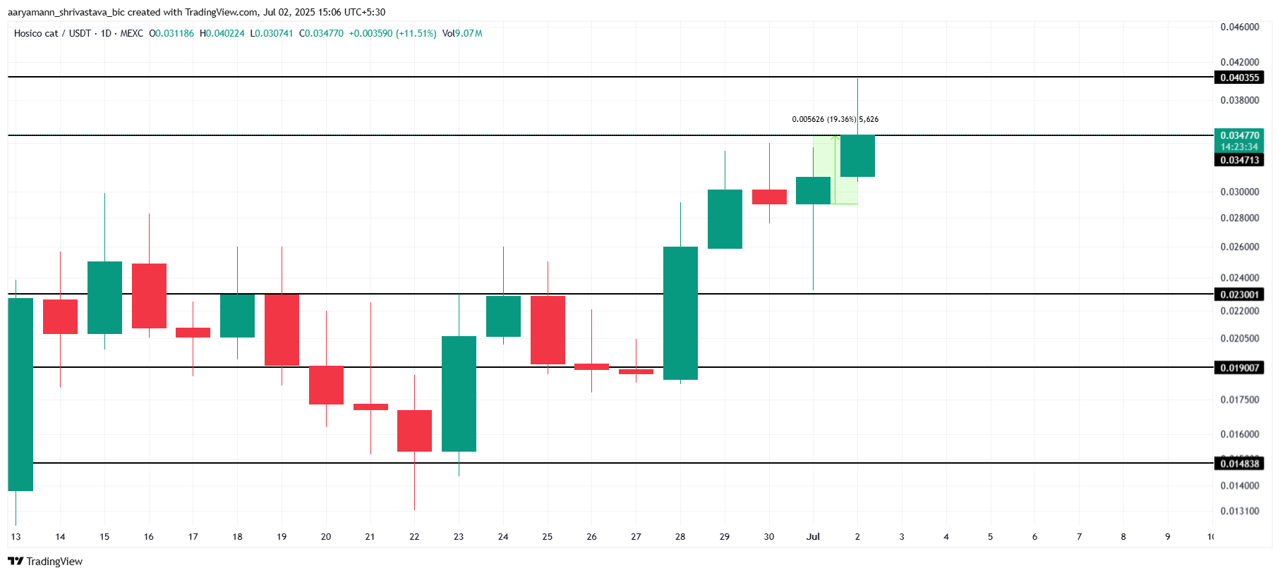 HOSICO Price Analysis. 