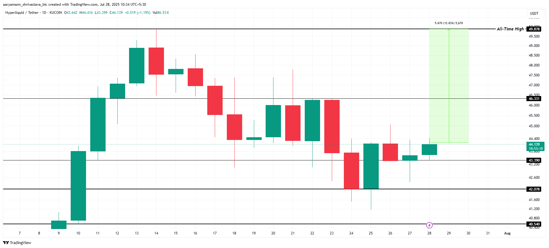 HYPE Price Analysis. 