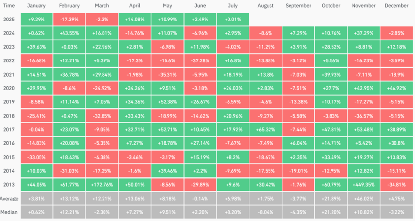 Bitcoin Monthly Returns