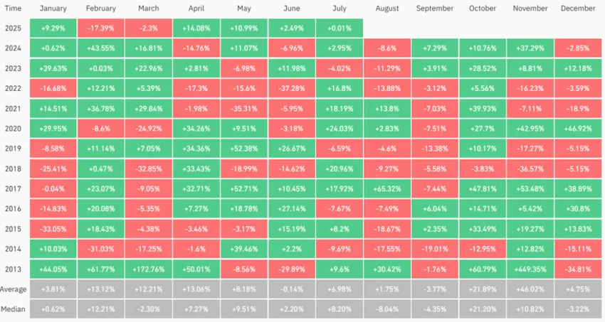 Bitcoin Monthly Returns