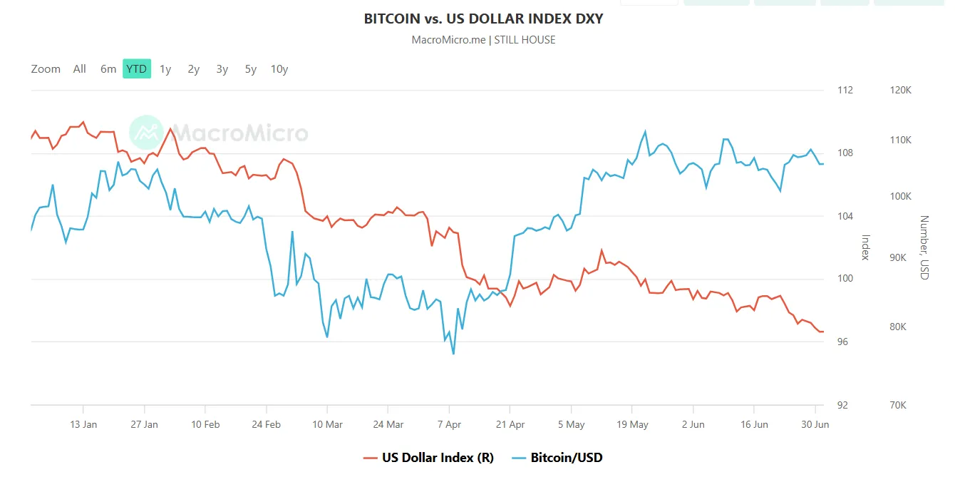 bitcoin vs us dollar index 2025
