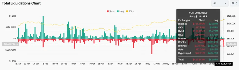 Total liquidations chart