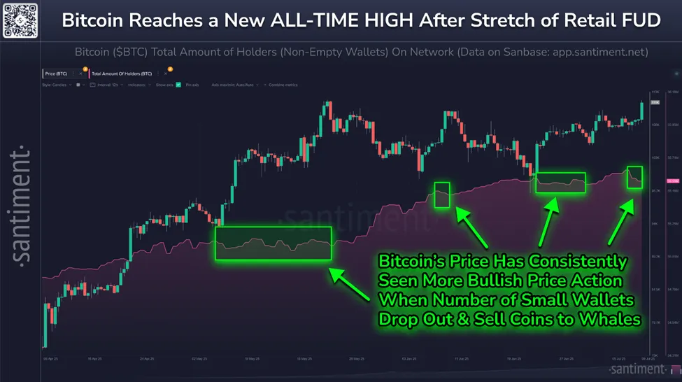 Retail capitulates as Bitcoin reaches new ATH