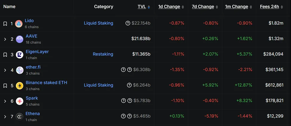 Lido Leads Ethereum Staking Protocols on TVL Metrics