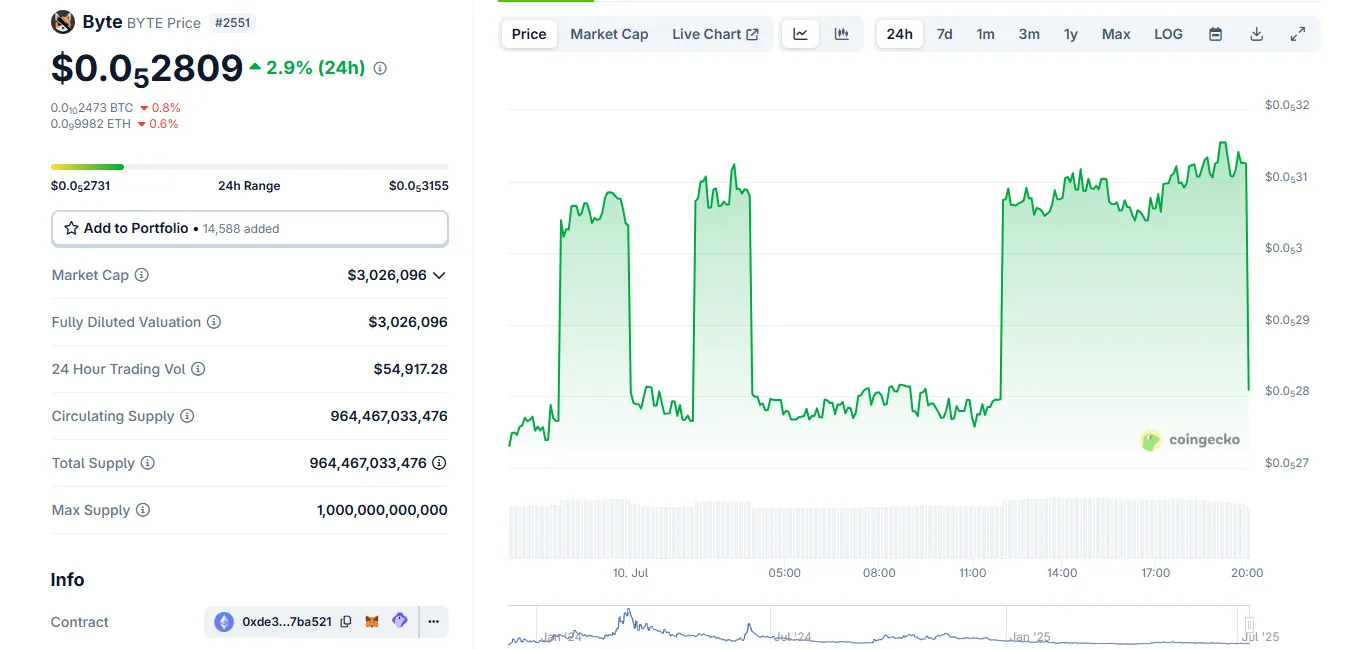 byte meme coin price