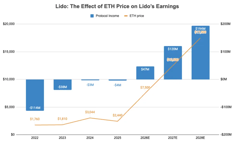 The effect of Ethereum price on Lido earnings