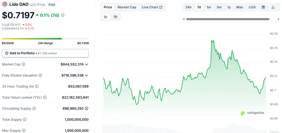 Lido (LDO) Price Performance
