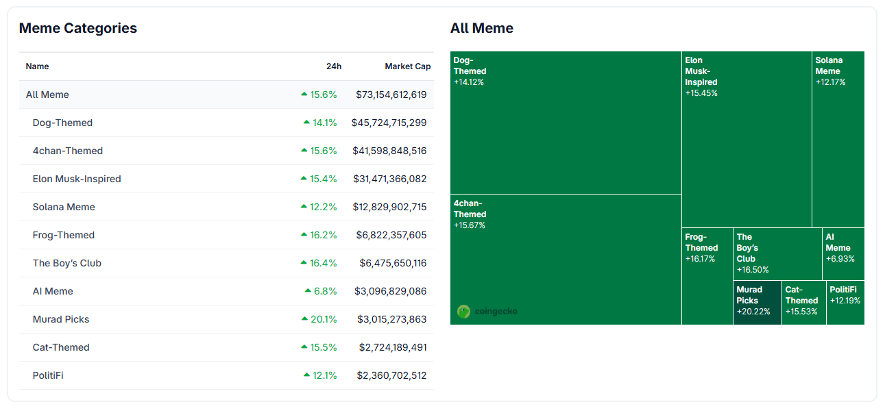 Meme Coin Sector Surges 16% — Is the Supercycle Finally Here?