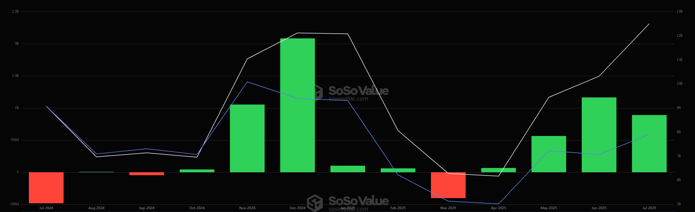 US Ethereum ETFs Set For Their Best Month Since SEC Approval