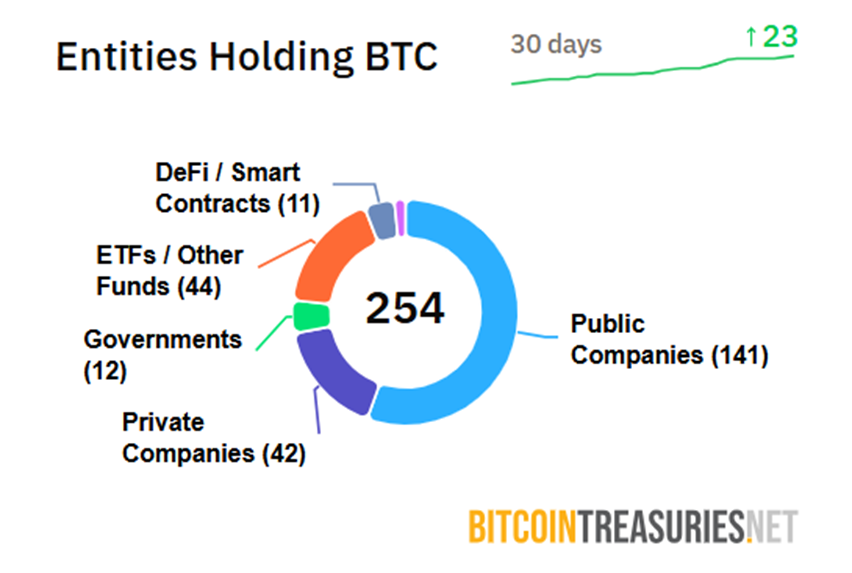 Public Firms Outpace ETFs in Bitcoin Accumulation for Third Straight Quarter