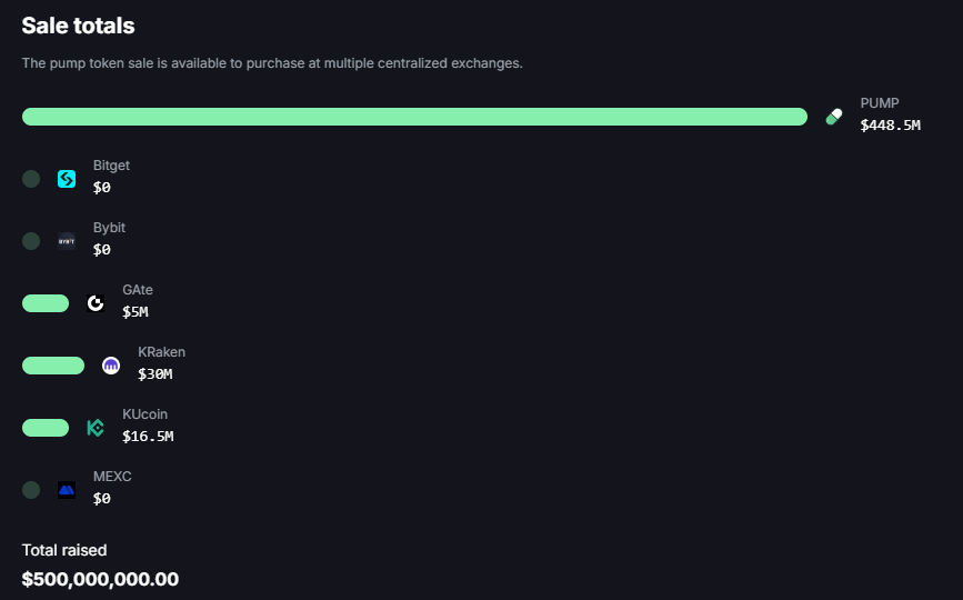 Pump.Fun Token Sold Out In 12 minutes as Whales Flood Solana Launchpad