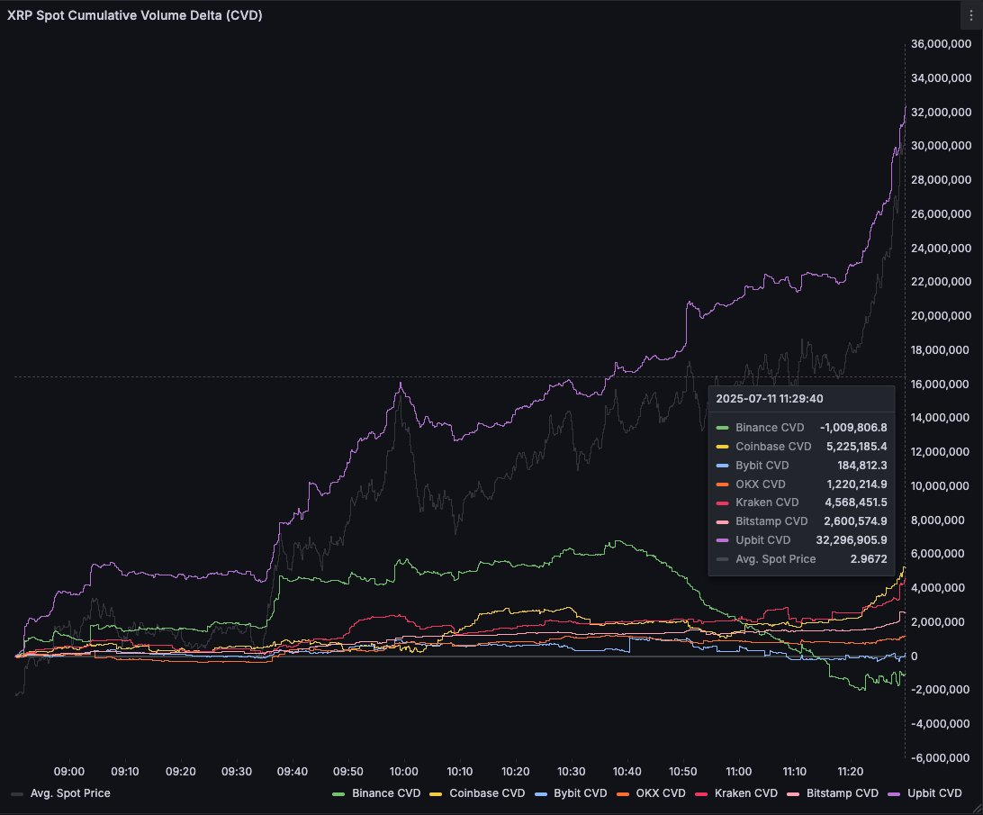 XRP Rally Is Being Driven By South Korean Traders