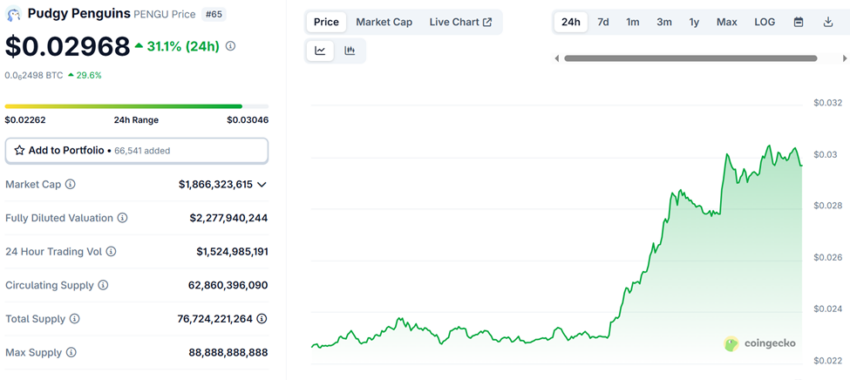 Pudgy Penguins (PENGU) Skyrockets as Justin Sun Joins the Huddle