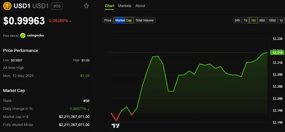 USD1 Stablecoin Market Cap