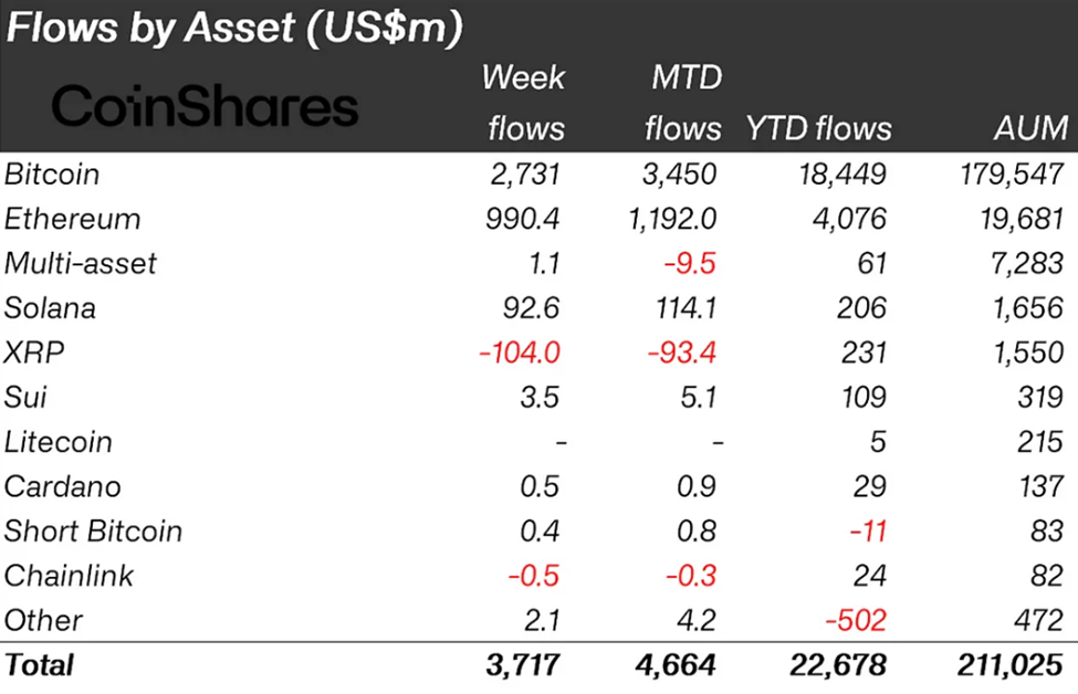 Crypto Inflows Near  Billion as Institutional Demand Pushes AuM to New High