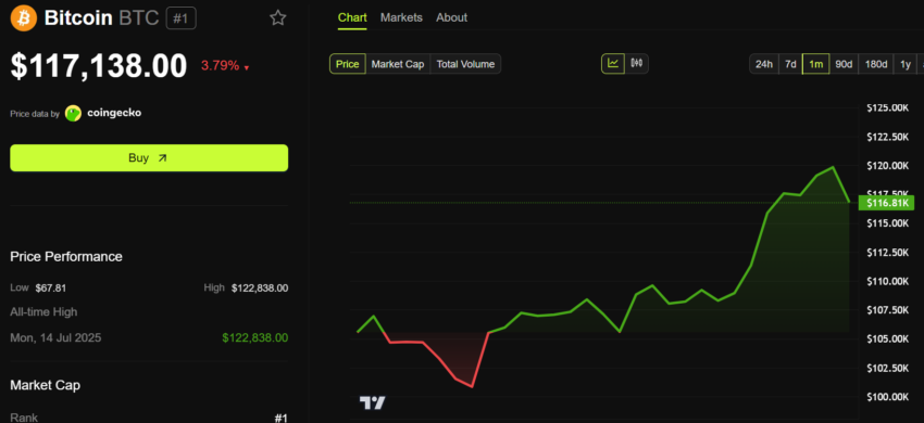 Bitcoin Reacts As CPI Shows Inflation Rose to 2.7% in June