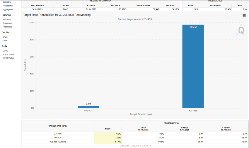 Fed interest rate cut probabilities. Source: CME FedWatch Tool