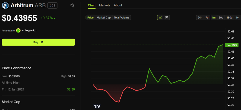 ARB Price Soars 10% As PayPal Expands PYUSD to Arbitrum