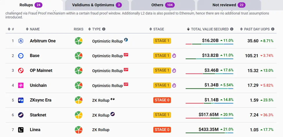 Layer 2 Networks on Ethereum ranked on TVS metrics