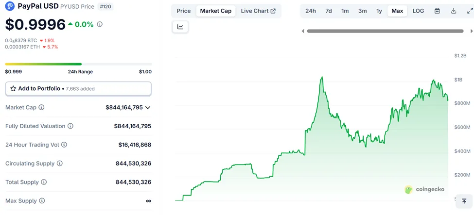 PYUSD Market Cap