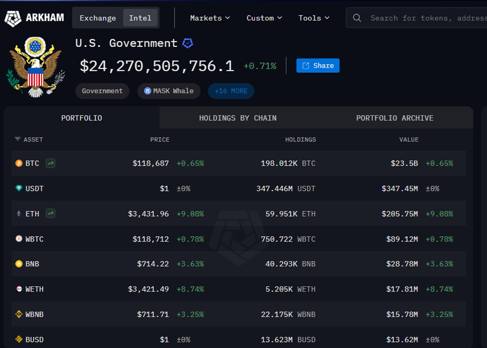US Bitcoin Holdings Revealed at Just 28,988 BTC—Far Below Estimated 200,000+
