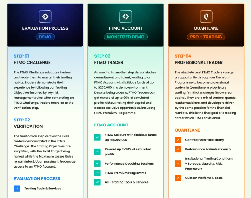 Prop Trading steps on FTMO