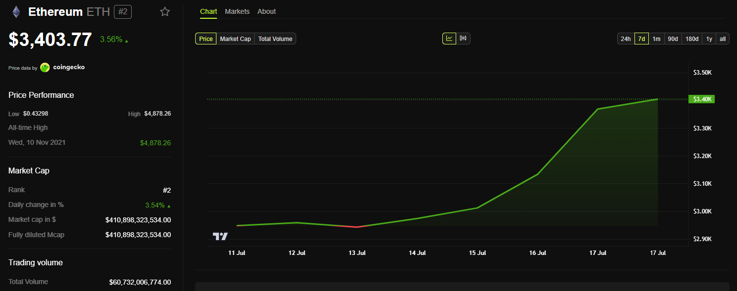 etthereum price chart