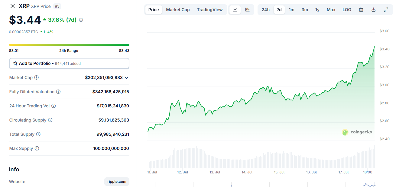 XRP Price Reaches New All-Time High Driven By New Investors