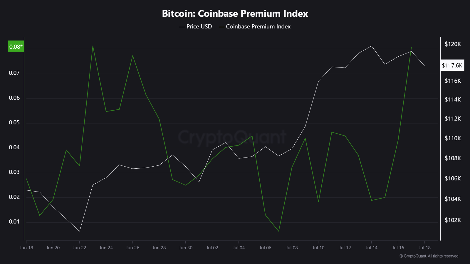 Bitcoin’s Rally Is Heavily Driven by US Buyers — Is There a Market Risk?