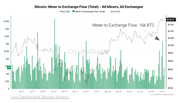 Bitcoin Miners and Whales are Dumping BTC After All-Time High