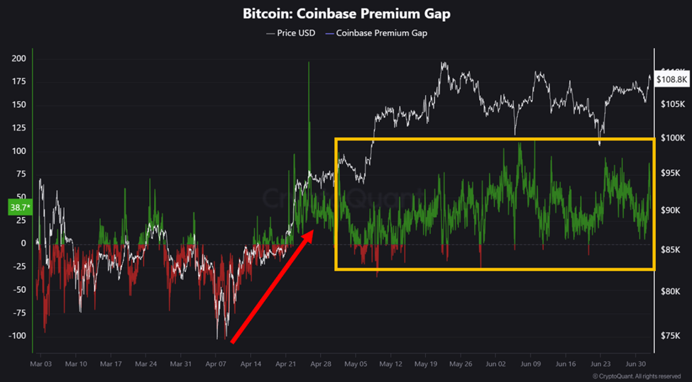 Bitcoin Hits 0,000 as Coinbase Premium and Market Greed Surge