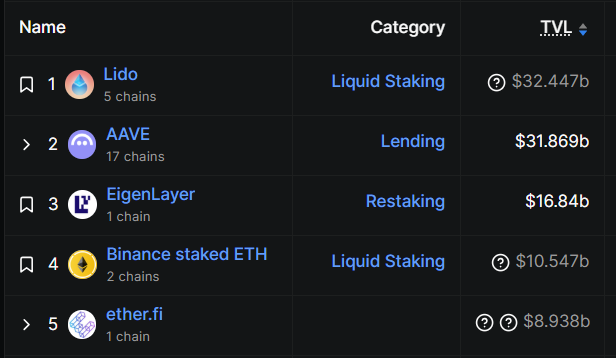 Defi Protocols Surge To a 3-Year High in TVL – The Ultimate Bull Market Sign?