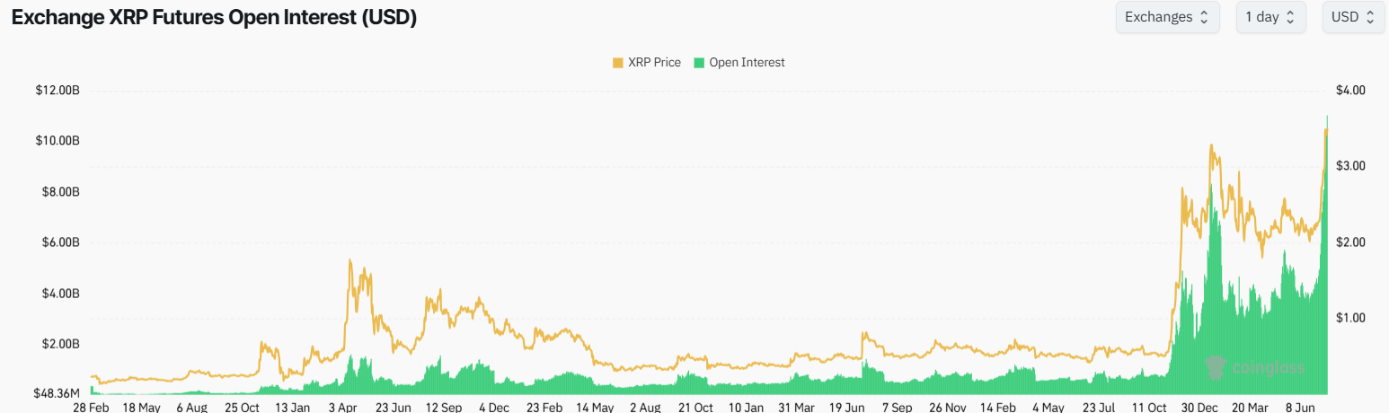 XRP Futures Hit All-Time High Amid  Million Whale Activity