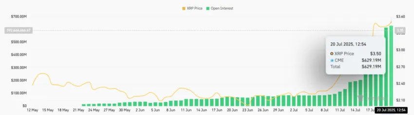 XRP CME Futures Open Interest.