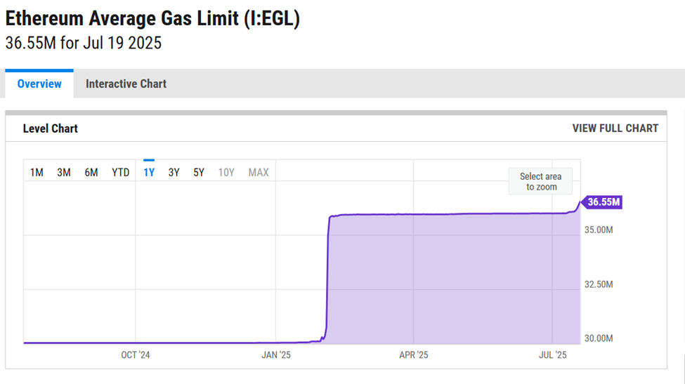 Vitalik Buterin Defends Safe Scaling as Ethereum Inches Toward 45 Million Gas Limit