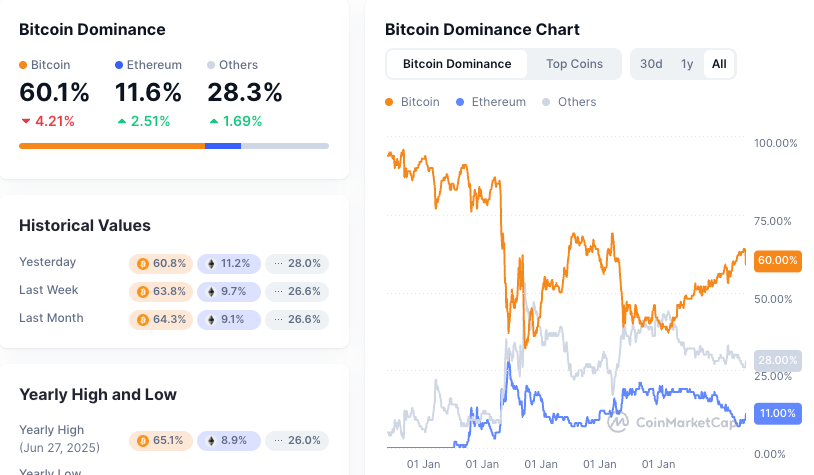 Bitcoin Dominance Slides, Japan Election Reform and More
