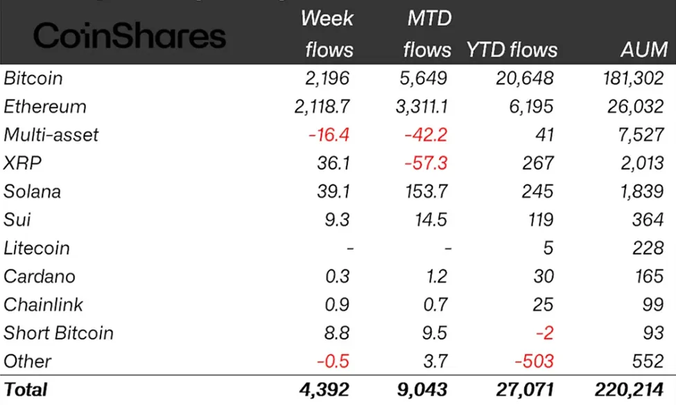 Crypto Inflows Last Week
