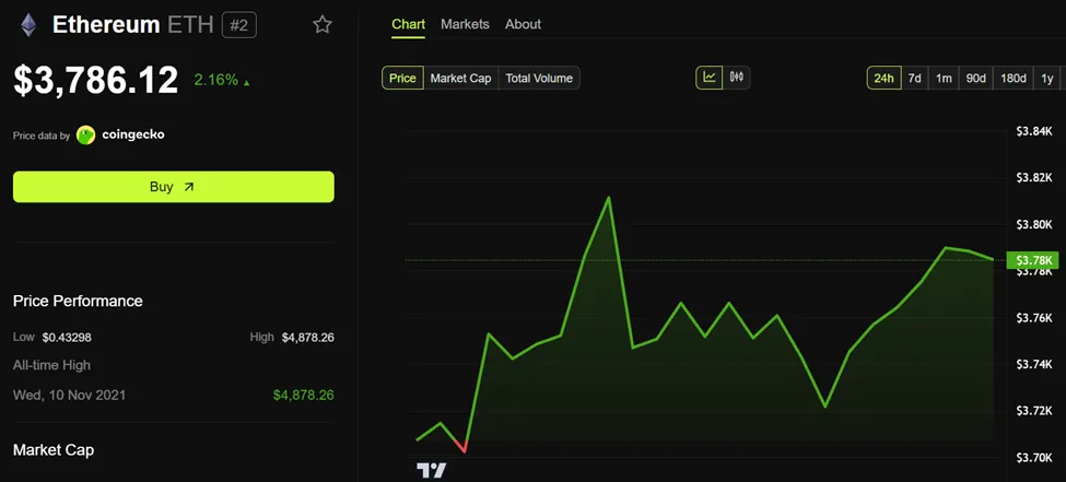 Ethereum (ETH) Price Performance