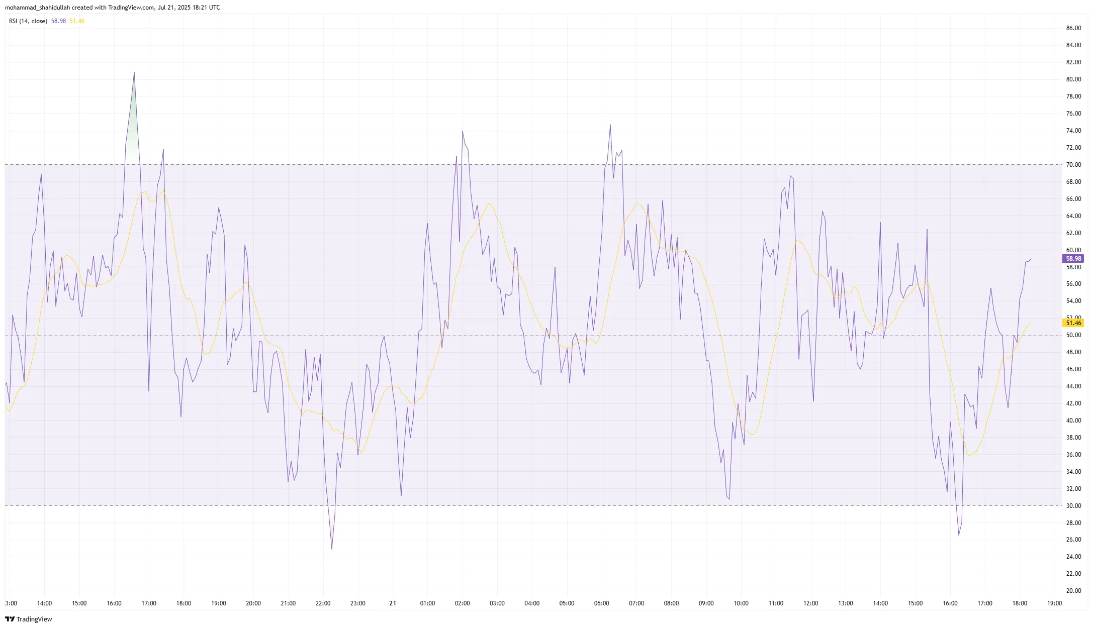 hbar RSI chart