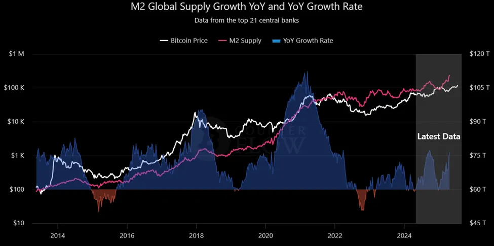 Global Money Supply
