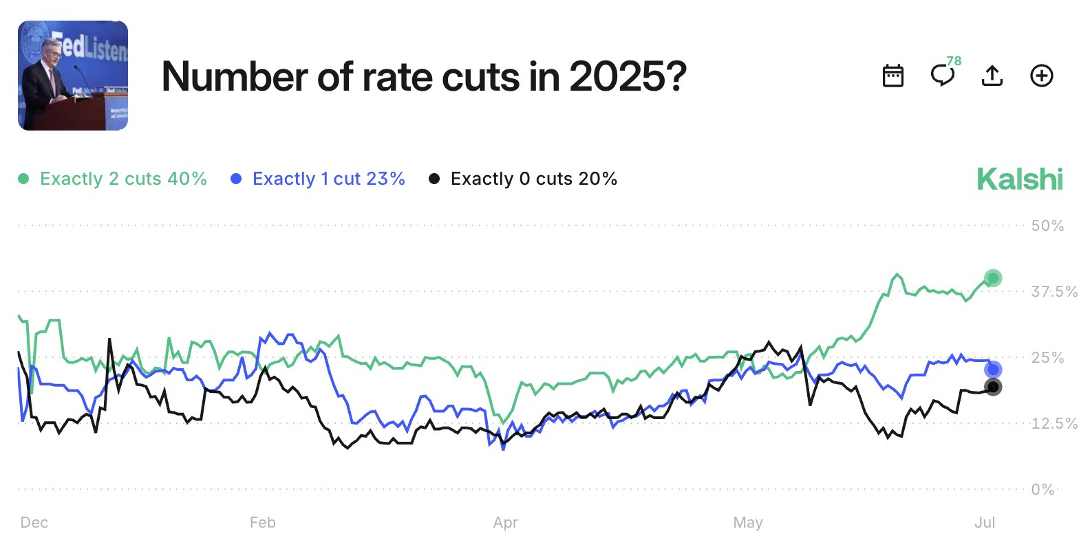 fed rate cut odds