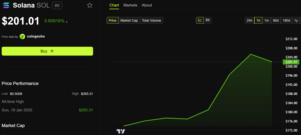 Solana (SOL) Price Performance