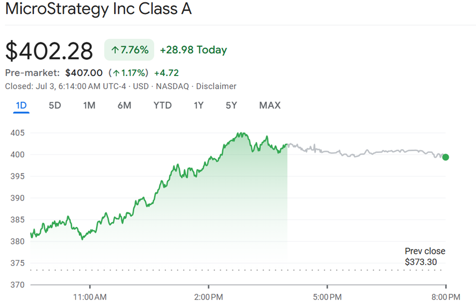 Strategy (MSTR) Stock Surges Past 7 Despite Bitcoin Disclosure Class Action
